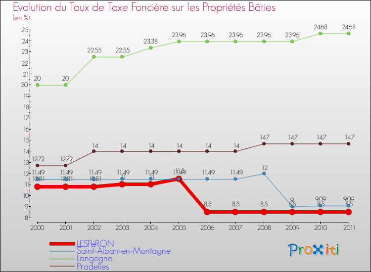 Evolution du taux de la taxe foncière sur le bati pour LESPéRON et les communes proches Comparaison des taux de taxe foncière sur le bati pour LESPéRON et les communes voisines