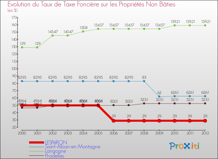 Evolution du taux de la taxe foncière sur les immeubles et terrains non batis pour LESPéRON et les communes proches de 2000 à 2012 Comparaison des taux de la taxe foncière sur les immeubles et terrains non batis pour LESPéRON et les communes voisines de 2000 à 2012