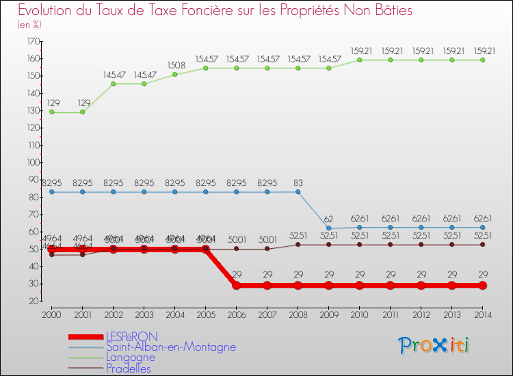 Evolution du taux de la taxe foncière sur les immeubles et terrains non batis pour LESPéRON et les communes proches de 2000 à 2014 Comparaison des taux de la taxe foncière sur les immeubles et terrains non batis pour LESPéRON et les communes voisines de 2000 à 2014
