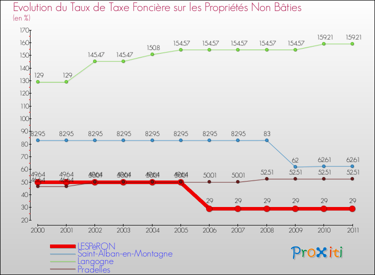 Evolution du taux de la taxe foncière sur les immeubles et terrains non batis pour LESPéRON et les communes proches Comparaison des taux de la taxe foncière sur les immeubles et terrains non batis pour LESPéRON et les communes voisines