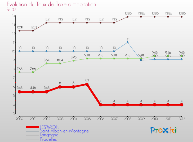 Evolution du taux de la taxe d'habitation pour LESPéRON et les communes proches Comparaison des taux de la taxe d'habitation pour LESPéRON et les communes voisines