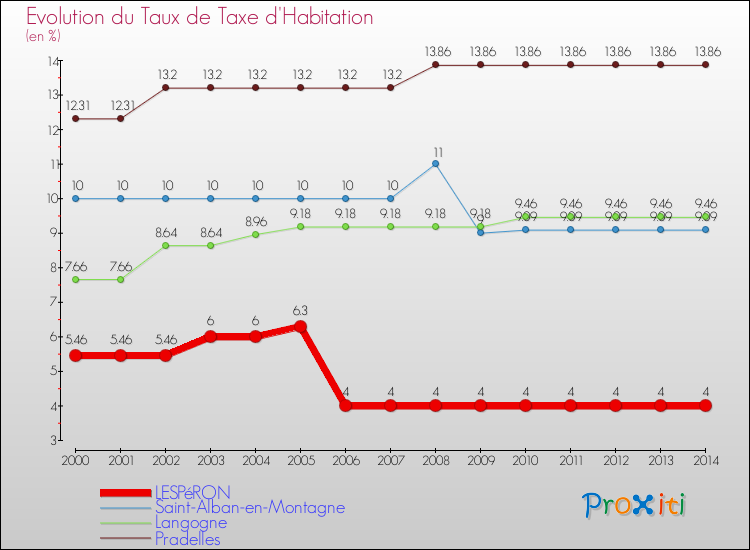 Evolution du taux de la taxe d'habitation pour LESPéRON et les communes proches de 2000 à 2014 Comparaison des taux de la taxe d'habitation pour LESPéRON et les communes voisines de 2000 à 2014