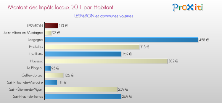 Montant des impôts locaux par Habitant pour LESPéRON et les communes proches Comparaison des impôts locaux par habitant pour LESPéRON et les communes voisines