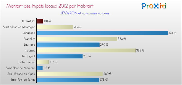 Montant des impôts locaux par Habitant pour LESPéRON et les communes proches Comparaison des impôts locaux par habitant pour LESPéRON et les communes voisines
