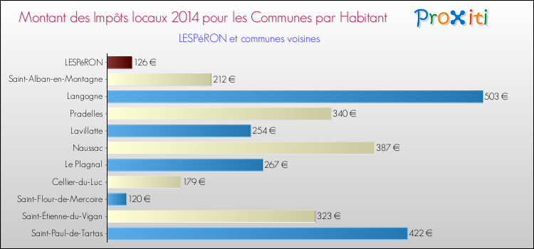 Montant des impôts locaux par Habitant pour LESPéRON et les communes proches en 2014 Comparaison des impôts locaux par habitant pour LESPéRON et les communes voisines en 2014