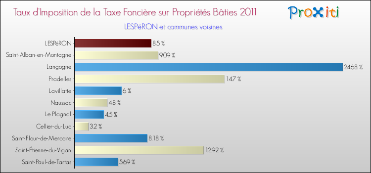 Taux d'imposition de la taxe foncière sur le bati 2011 pour LESPéRON et les communes proches Comparaison des taux d'imposition de la taxe foncière sur le bati 2011 pour LESPéRON et les communes voisines