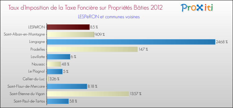 Taux d'imposition de la taxe foncière sur le bati 2012 pour LESPéRON et les communes proches Comparaison des taux d'imposition de la taxe foncière sur le bati 2012 pour LESPéRON et les communes voisines