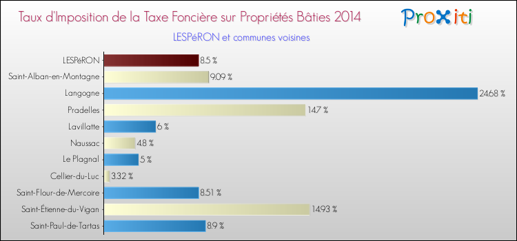 Taux d'imposition de la taxe foncière sur le bati 2014 pour LESPéRON et les communes proches Comparaison des taux d'imposition de la taxe foncière sur le bati 2014 pour LESPéRON et les communes voisines