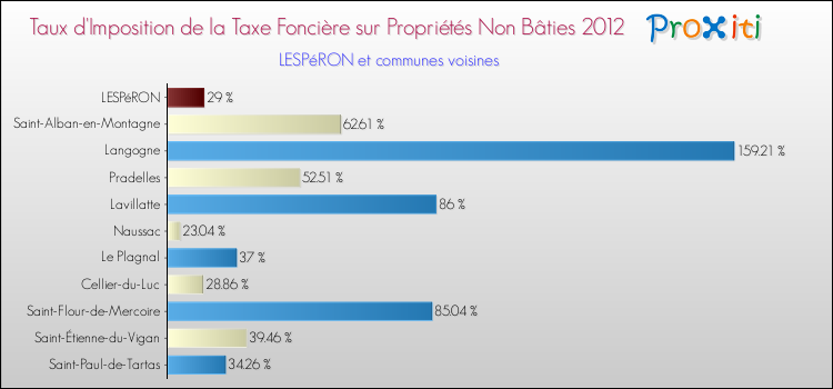 Taux d'imposition de la taxe foncière sur les immeubles et terrains non batis 2012 pour LESPéRON et les communes proches Comparaison des taux d'imposition de la taxe foncière sur les immeubles et terrains non batis 2012 pour LESPéRON et les communes voisines