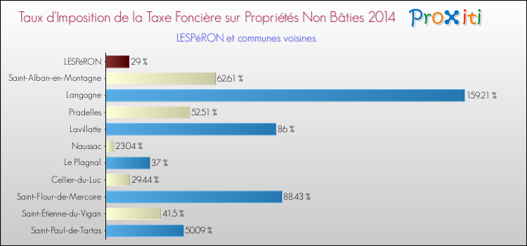 Taux d'imposition de la taxe foncière sur les immeubles et terrains non batis 2014 pour LESPéRON et les communes proches Comparaison des taux d'imposition de la taxe foncière sur les immeubles et terrains non batis 2014 pour LESPéRON et les communes voisines