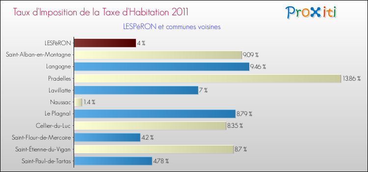Taux d'imposition de la taxe d'habitation 2011 pour LESPéRON et les communes proches Comparaison des taux d'imposition de la taxe d'habitation 2011 pour LESPéRON et les communes voisines