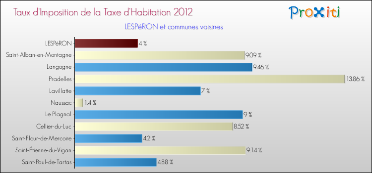 Taux d'imposition de la taxe d'habitation 2012 pour LESPéRON et les communes proches Comparaison des taux d'imposition de la taxe d'habitation 2012 pour LESPéRON et les communes voisines
