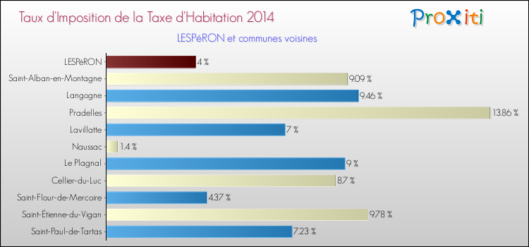 Taux d'imposition de la taxe d'habitation 2014 pour LESPéRON et les communes proches Comparaison des taux d'imposition de la taxe d'habitation 2014 pour LESPéRON et les communes voisines