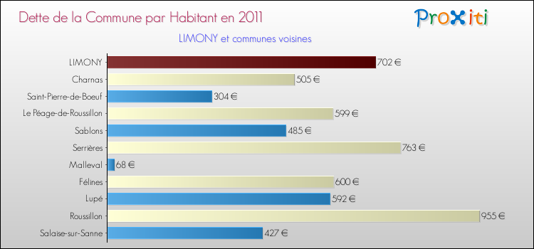 Dette par habitant de la commune en 2011 pour LIMONY et les communes proches Comparaison de la dette par habitant de la commune en 2011 pour LIMONY et les communes voisines