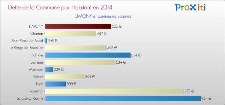 Dette par habitant de la commune en 2014 pour LIMONY et les communes proches Comparaison de la dette par habitant de la commune en 2014 pour LIMONY et les communes voisines