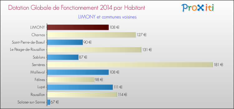 Montant des dotations globales de fonctionnement DGF par Habitant pour LIMONY et les communes proches en 2014. Comparaison des des dotations globales de fonctionnement DGF par habitant pour LIMONY et les communes voisines en 2014.