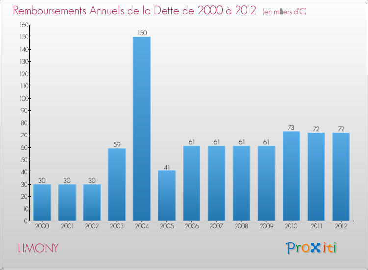 Evolution de l'annuité de la dette pour la commune de LIMONY de 2000 à 2012 Annuités de la dette pour LIMONY de 2000 à 2012