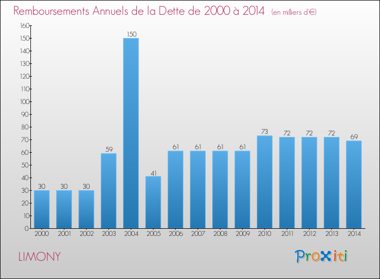 Evolution de l'annuité de la dette pour la commune de LIMONY de 2000 à 2014 Annuités de la dette pour LIMONY de 2000 à 2014