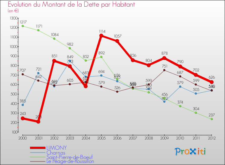 Evolution de la dette par habitant pour la commune de LIMONY et les communes proches de 2000 à 2012 Comparaison de la dette par habitant pour LIMONY et les communes voisines de 2000 à 2012