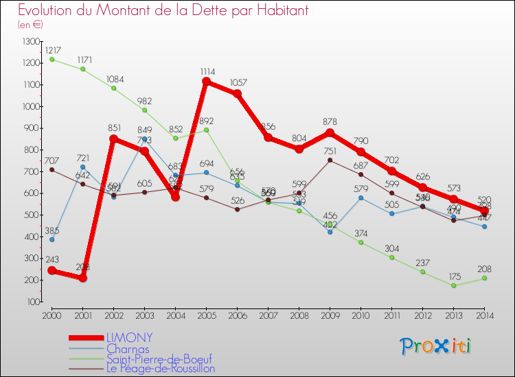Evolution de la dette par habitant pour la commune de LIMONY et les communes proches de 2000 à 2014 Comparaison de la dette par habitant pour LIMONY et les communes voisines de 2000 à 2014