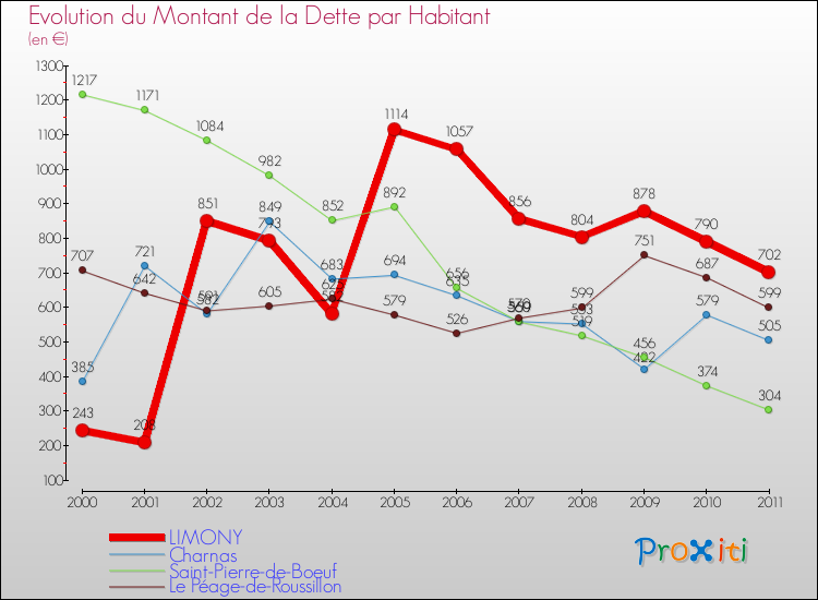 Evolution de la dette par habitant pour la commune de LIMONY et les communes proches Comparaison de la dette par habitant pour LIMONY et les communes voisines