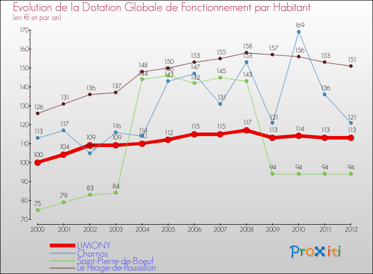Evolution et montant de la dotation globale de fonctionnement par Habitant pour LIMONY et les communes proches Comparaison des dotations globales de fonctionnement par habitant pour LIMONY et les communes voisines