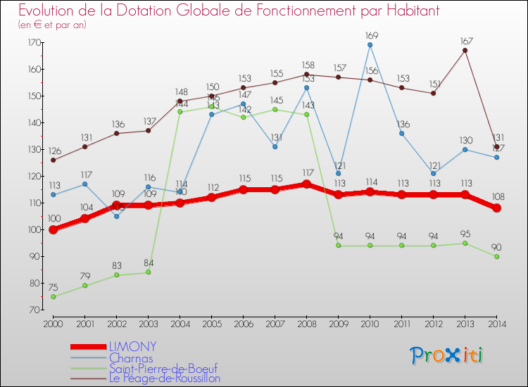 Evolution et montant de la dotation globale de fonctionnement par Habitant pour LIMONY et les communes proches de 2000 à 2014. Comparaison des dotations globales de fonctionnement par habitant pour LIMONY et les communes voisines de 2000 à 2014.