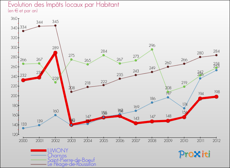 Evolution et montant des impôts locaux par Habitant pour LIMONY et les communes proches Comparaison des impôts locaux par habitant pour LIMONY et les communes voisines