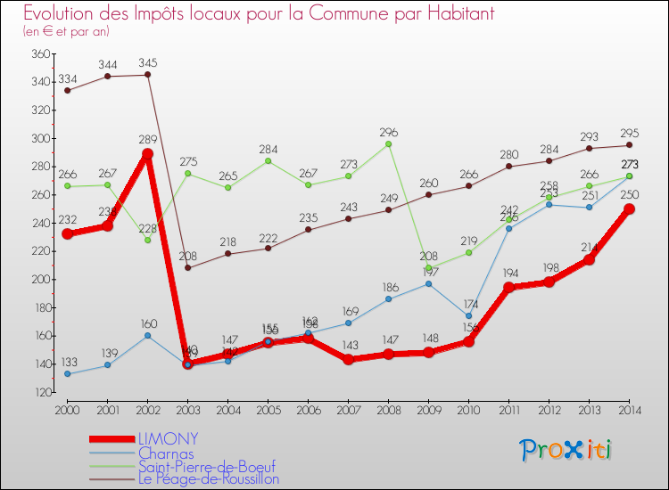 Evolution et montant des impôts locaux par Habitant pour LIMONY et les communes proches de 2000 à 2014 Comparaison des impôts locaux par habitant pour LIMONY et les communes voisines de 2000 à 2014