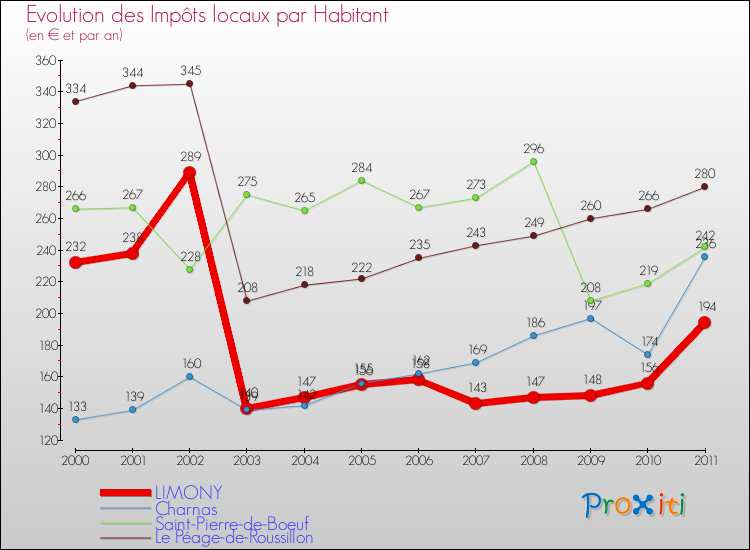 Evolution et montant des impôts locaux par Habitant pour LIMONY et les communes proches Comparaison des impôts locaux par habitant pour LIMONY et les communes voisines