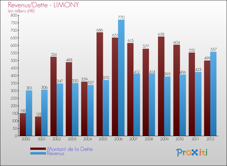 Evolution comparée de la dette et des revenus pour la commune de LIMONY de 2000 à 2012 Comparaison de la dette et des revenus pour LIMONY de 2000 à 2012