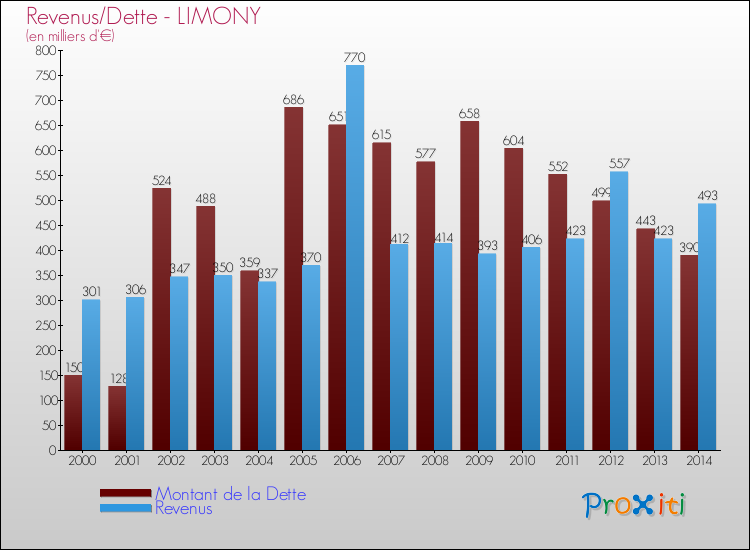 Evolution comparée de la dette et des revenus pour la commune de LIMONY de 2000 à 2014 Comparaison de la dette et des revenus pour LIMONY de 2000 à 2014