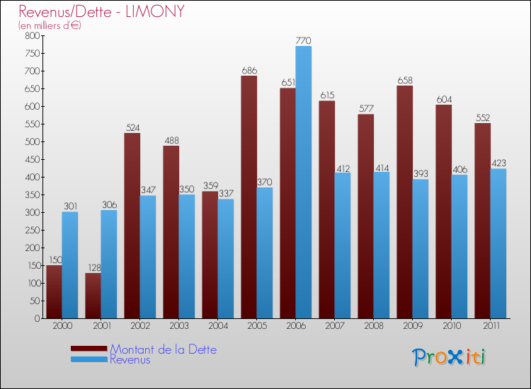 Evolution comparée de la dette et des revenus pour la commune de LIMONY de 2000 à 2011 Comparaison de la dette et des revenus pour LIMONY de 2000 à 2011