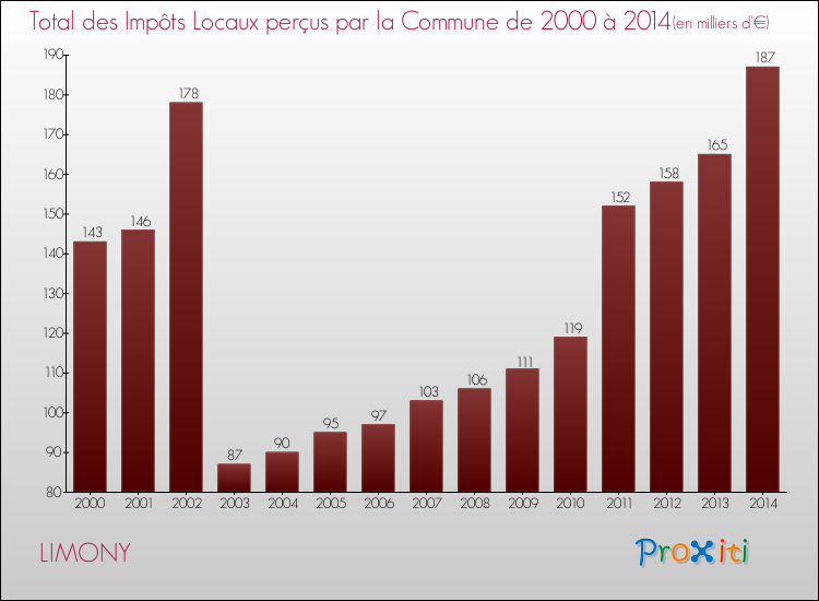 Evolution des Impôts Locaux pour la commune de LIMONY de 2000 à 2014 Evolution des Impôts Locaux pour LIMONY de 2000 à 2014