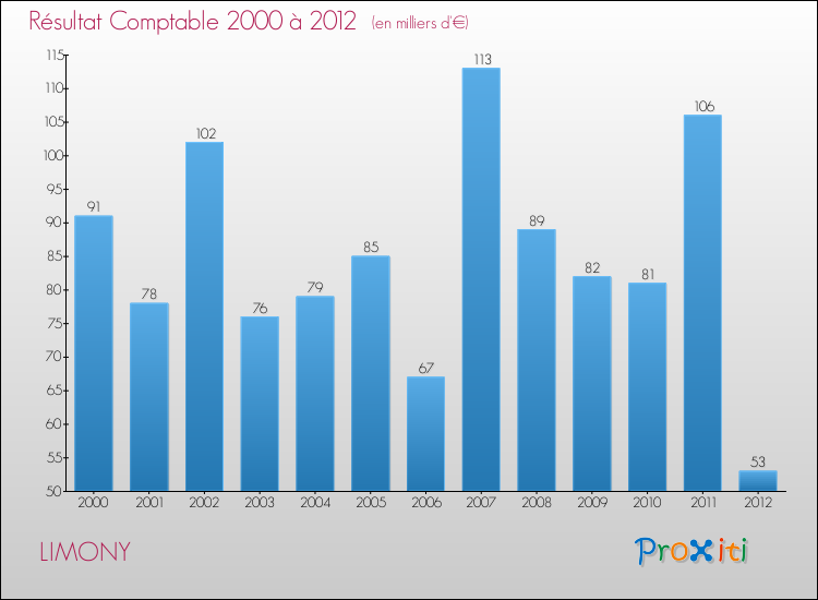 Evolution du résultat comptable pour la commune de LIMONY de 2000 à 2012 Evolution du résultat comptable pour LIMONY de 2000 à 2012