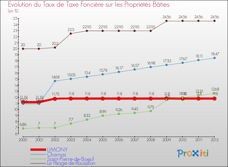 Evolution du taux de la taxe foncière sur le bati pour LIMONY et les communes proches de 2000 à 2012 Comparaison des taux de taxe foncière sur le bati pour LIMONY et les communes voisines de 2000 à 2012