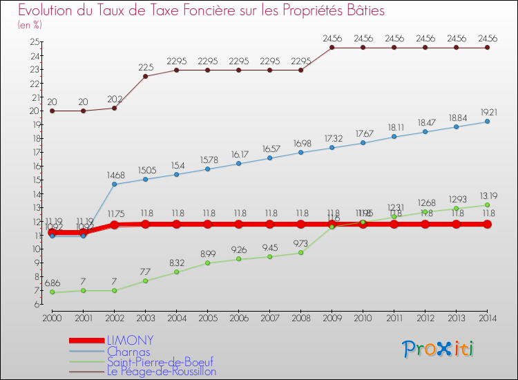 Evolution du taux de la taxe foncière sur le bati pour LIMONY et les communes proches de 2000 à 2014 Comparaison des taux de taxe foncière sur le bati pour LIMONY et les communes voisines de 2000 à 2014