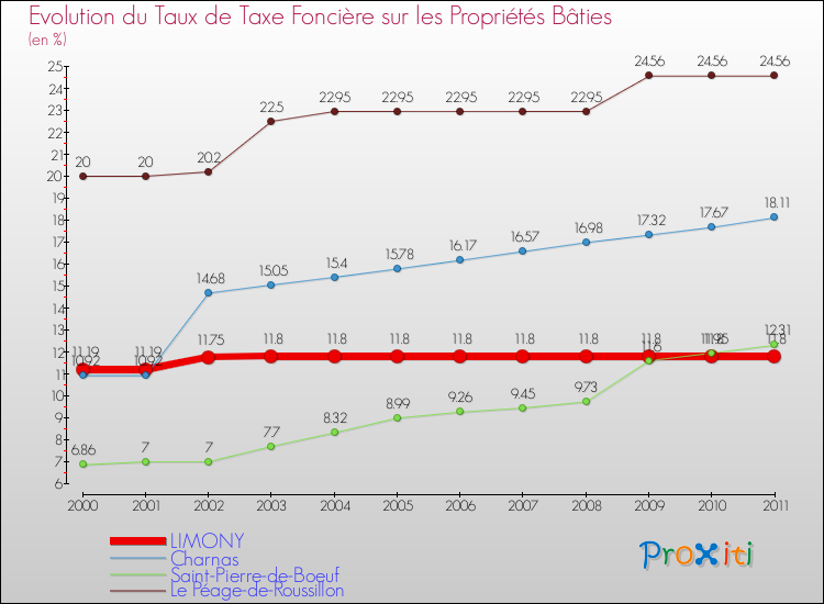 Evolution du taux de la taxe foncière sur le bati pour LIMONY et les communes proches Comparaison des taux de taxe foncière sur le bati pour LIMONY et les communes voisines