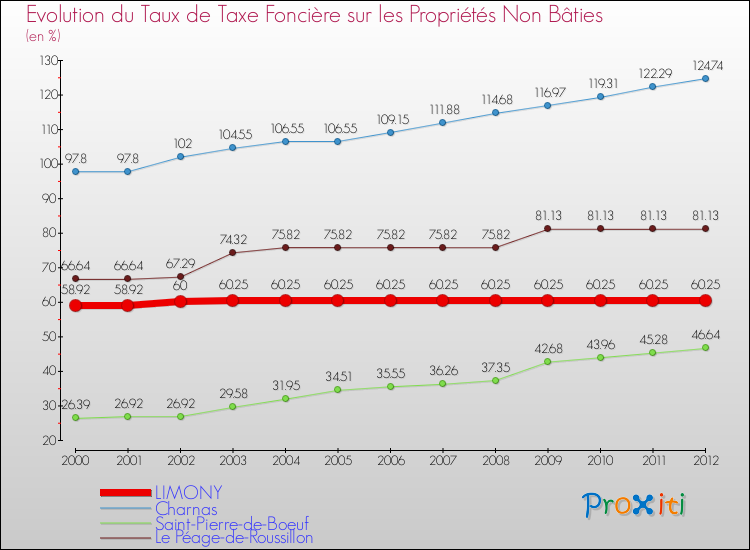 Evolution du taux de la taxe foncière sur les immeubles et terrains non batis pour LIMONY et les communes proches de 2000 à 2012 Comparaison des taux de la taxe foncière sur les immeubles et terrains non batis pour LIMONY et les communes voisines de 2000 à 2012
