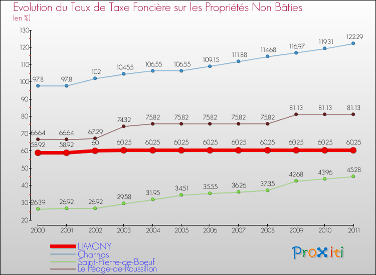 Evolution du taux de la taxe foncière sur les immeubles et terrains non batis pour LIMONY et les communes proches Comparaison des taux de la taxe foncière sur les immeubles et terrains non batis pour LIMONY et les communes voisines