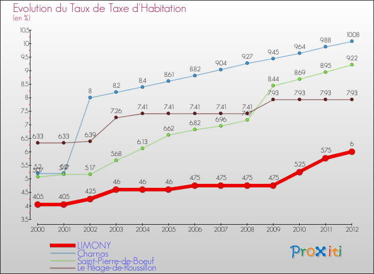 Evolution du taux de la taxe d'habitation pour LIMONY et les communes proches Comparaison des taux de la taxe d'habitation pour LIMONY et les communes voisines