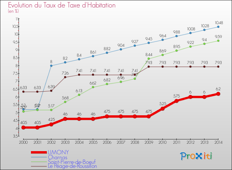 Evolution du taux de la taxe d'habitation pour LIMONY et les communes proches de 2000 à 2014 Comparaison des taux de la taxe d'habitation pour LIMONY et les communes voisines de 2000 à 2014