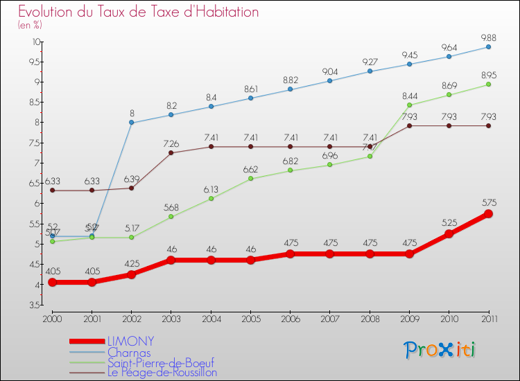Evolution du taux de la taxe d'habitation pour LIMONY et les communes proches Comparaison des taux de la taxe d'habitation pour LIMONY et les communes voisines