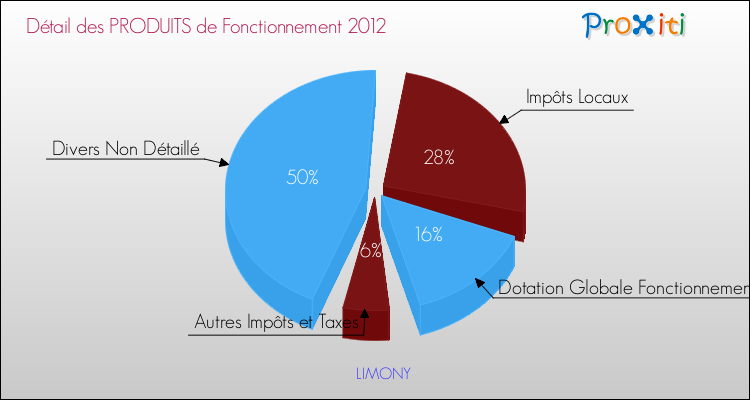Décomposition du Budget de Fonctionnement 2012 de la commune de LIMONY Budget de Fonctionnement 2012 pour la commune de LIMONY