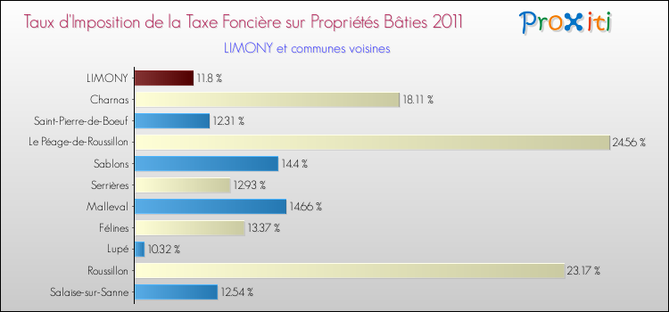 Taux d'imposition de la taxe foncière sur le bati 2011 pour LIMONY et les communes proches Comparaison des taux d'imposition de la taxe foncière sur le bati 2011 pour LIMONY et les communes voisines