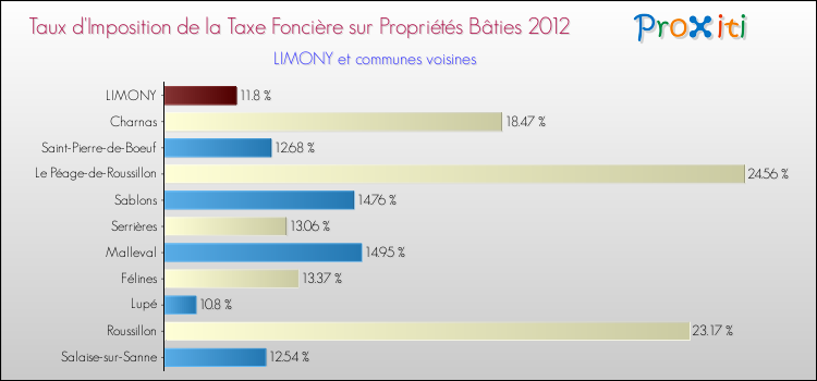 Taux d'imposition de la taxe foncière sur le bati 2012 pour LIMONY et les communes proches Comparaison des taux d'imposition de la taxe foncière sur le bati 2012 pour LIMONY et les communes voisines