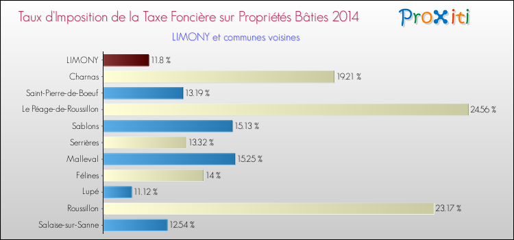 Taux d'imposition de la taxe foncière sur le bati 2014 pour LIMONY et les communes proches Comparaison des taux d'imposition de la taxe foncière sur le bati 2014 pour LIMONY et les communes voisines