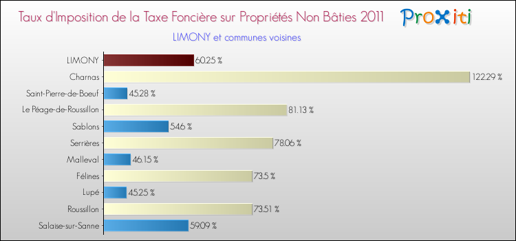 Taux d'imposition de la taxe foncière sur les immeubles et terrains non batis 2011 pour LIMONY et les communes proches Comparaison des taux d'imposition de la taxe foncière sur les immeubles et terrains non batis 2011 pour LIMONY et les communes voisines