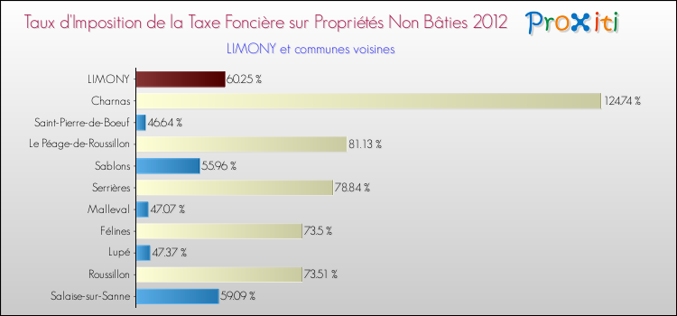 Taux d'imposition de la taxe foncière sur les immeubles et terrains non batis 2012 pour LIMONY et les communes proches Comparaison des taux d'imposition de la taxe foncière sur les immeubles et terrains non batis 2012 pour LIMONY et les communes voisines