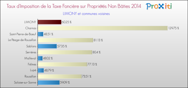 Taux d'imposition de la taxe foncière sur les immeubles et terrains non batis 2014 pour LIMONY et les communes proches Comparaison des taux d'imposition de la taxe foncière sur les immeubles et terrains non batis 2014 pour LIMONY et les communes voisines